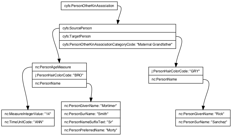 object model