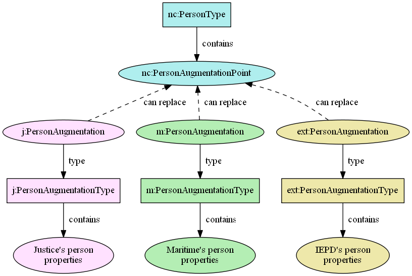 Augmentation via container elements