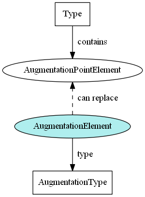 Augmentation container element