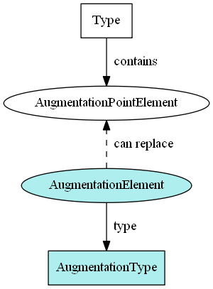 Augmentation containers