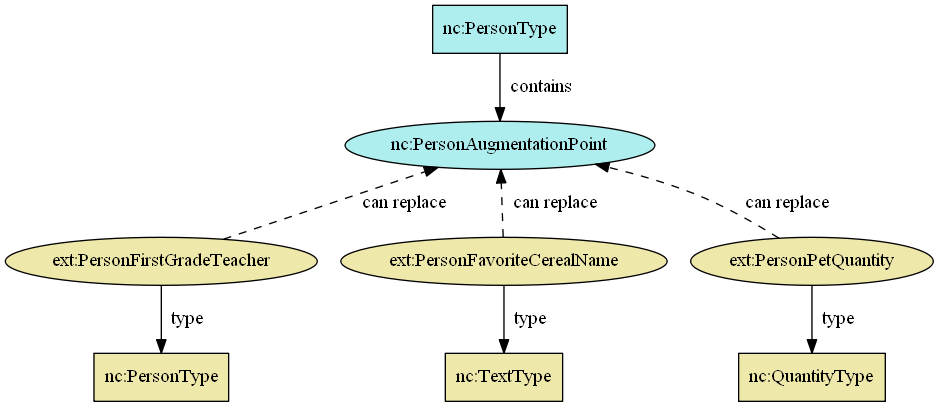 Augmentation via direct substitutions