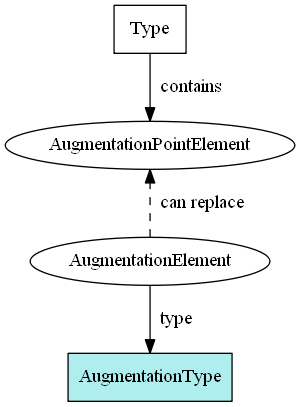 Augmentation container type