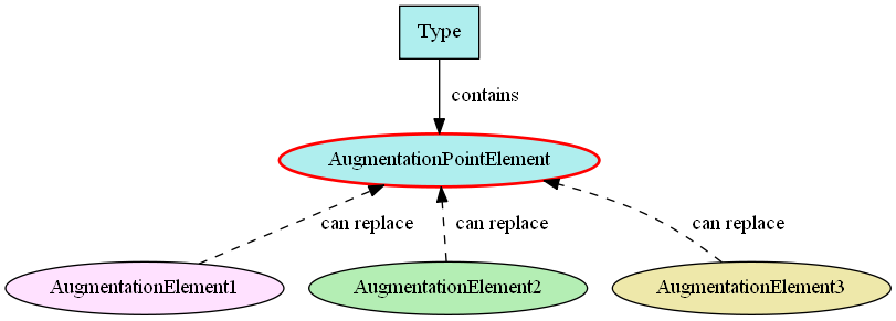 Basic augmentation