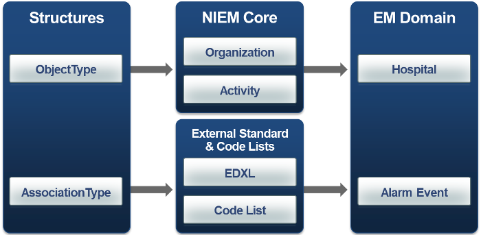 Domain Abstraction Layer