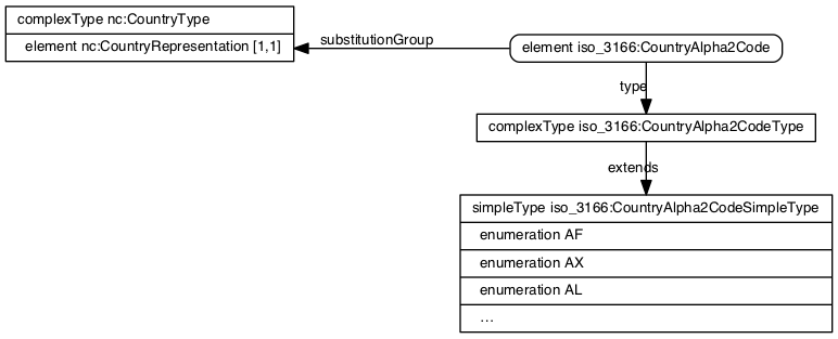 ISO 3166-1 2-character representation of country