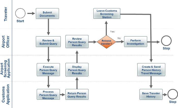 Traveler Processing System