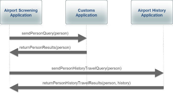 Traveler Processing System