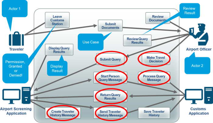 Traveler Processing System