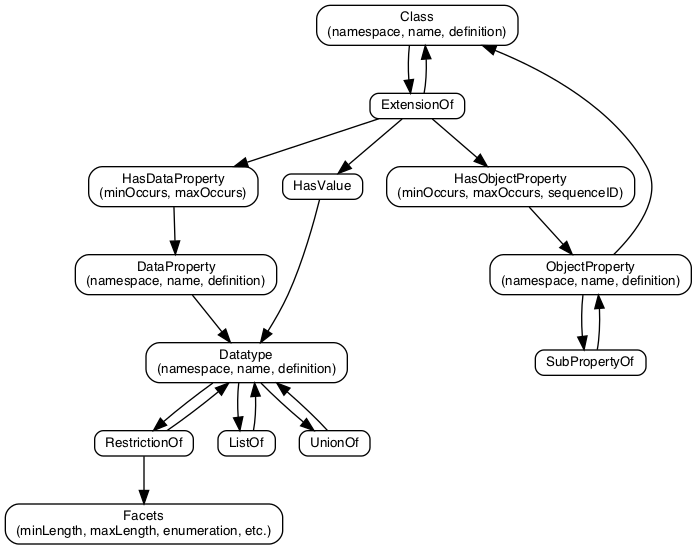 The contents of a model