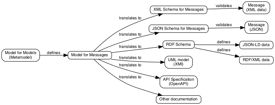 Use of the metamodel to support technologies