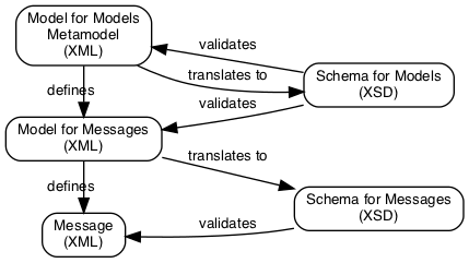 The metamodel is a model that defines models for models